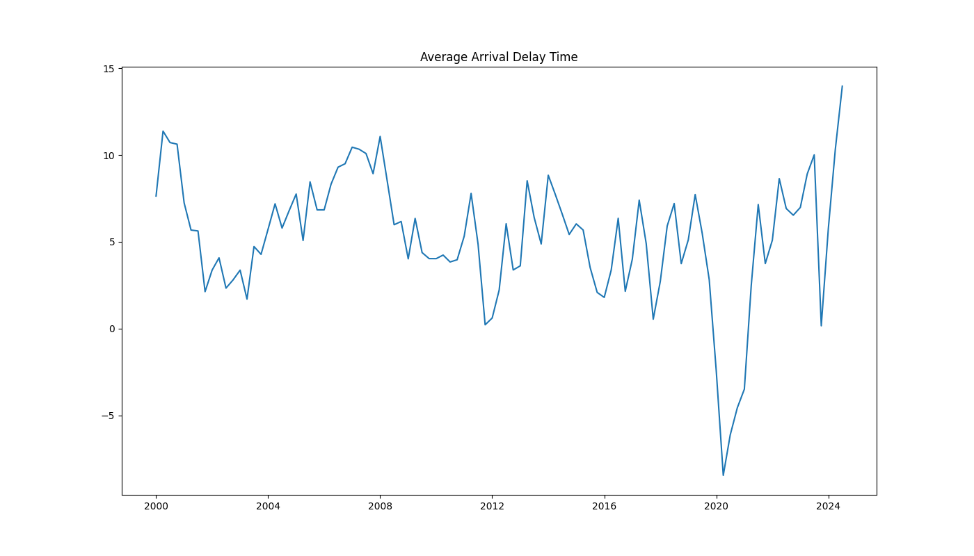 Chart showing average arrival delay