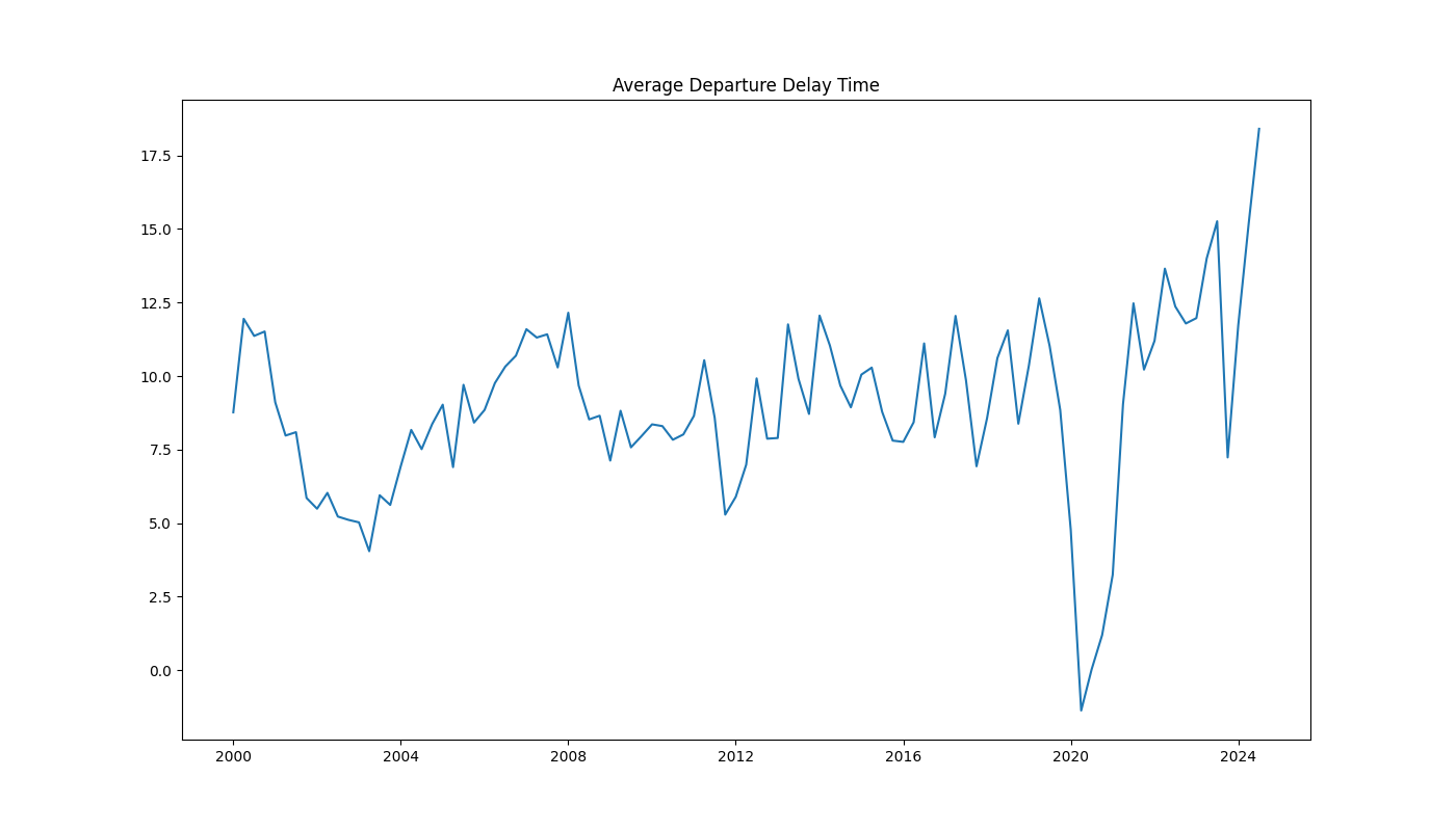 Chart showing average departure delay