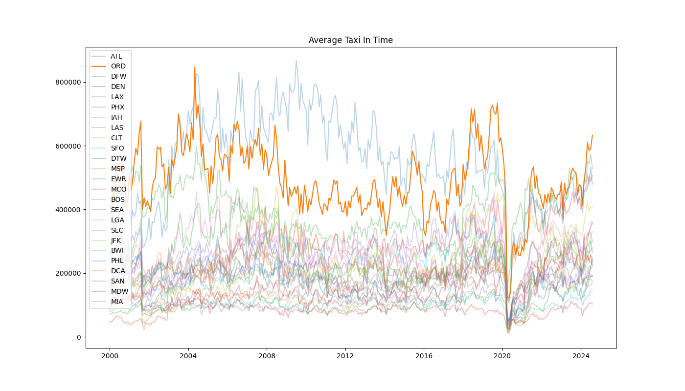 Chart showing the average taxi-in time for the top 25 airports by volume. ORD is highlighted.