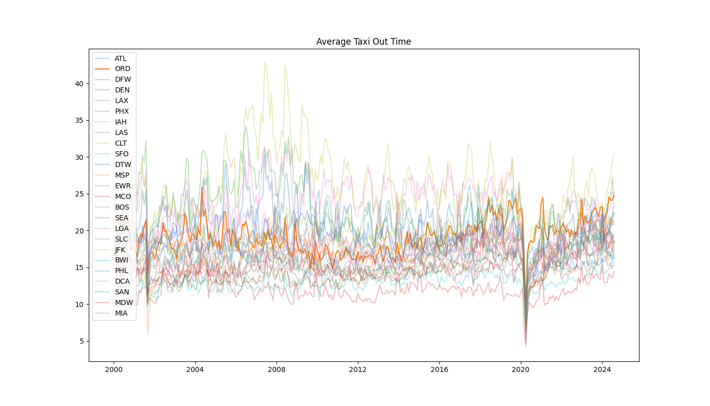 Chart showing the average taxi-out time for the top 25 airports by volume. ORD is highlighted.