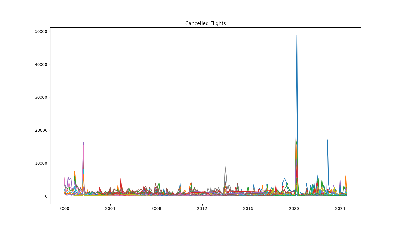 Chart showing cancelled flights