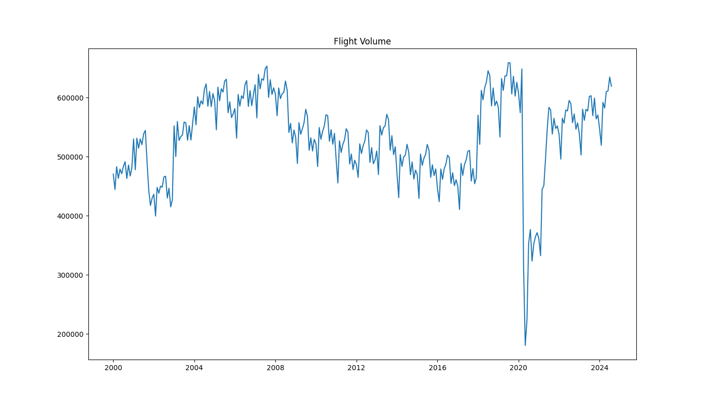 Chart showing the total flight volume since 2000