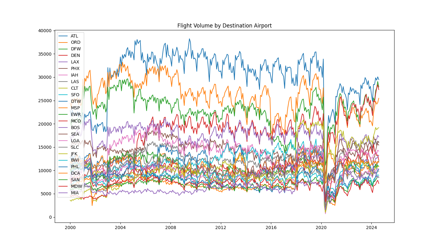 Chart showing the total flight volume by destination airport