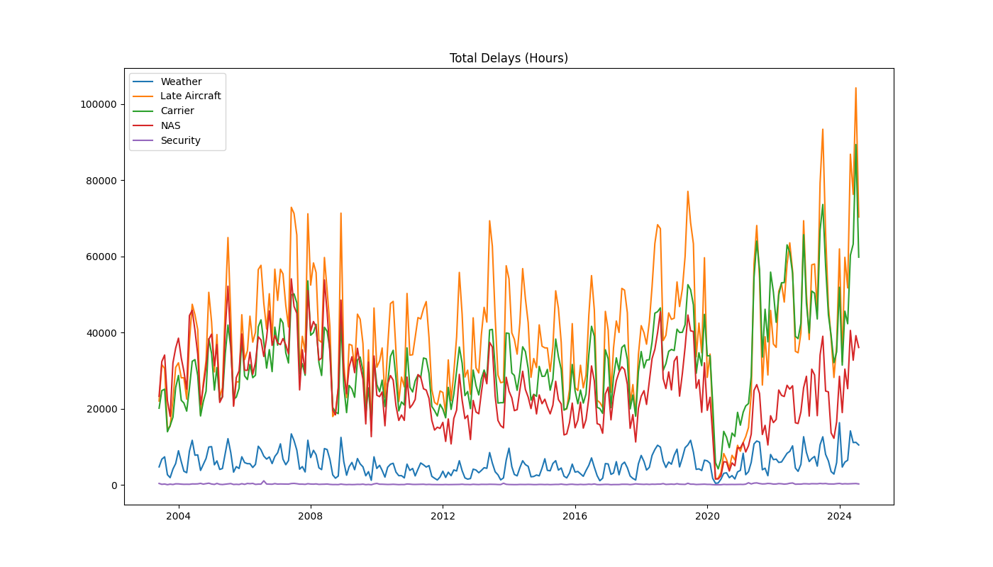 Chart showing total delay by tracked categories