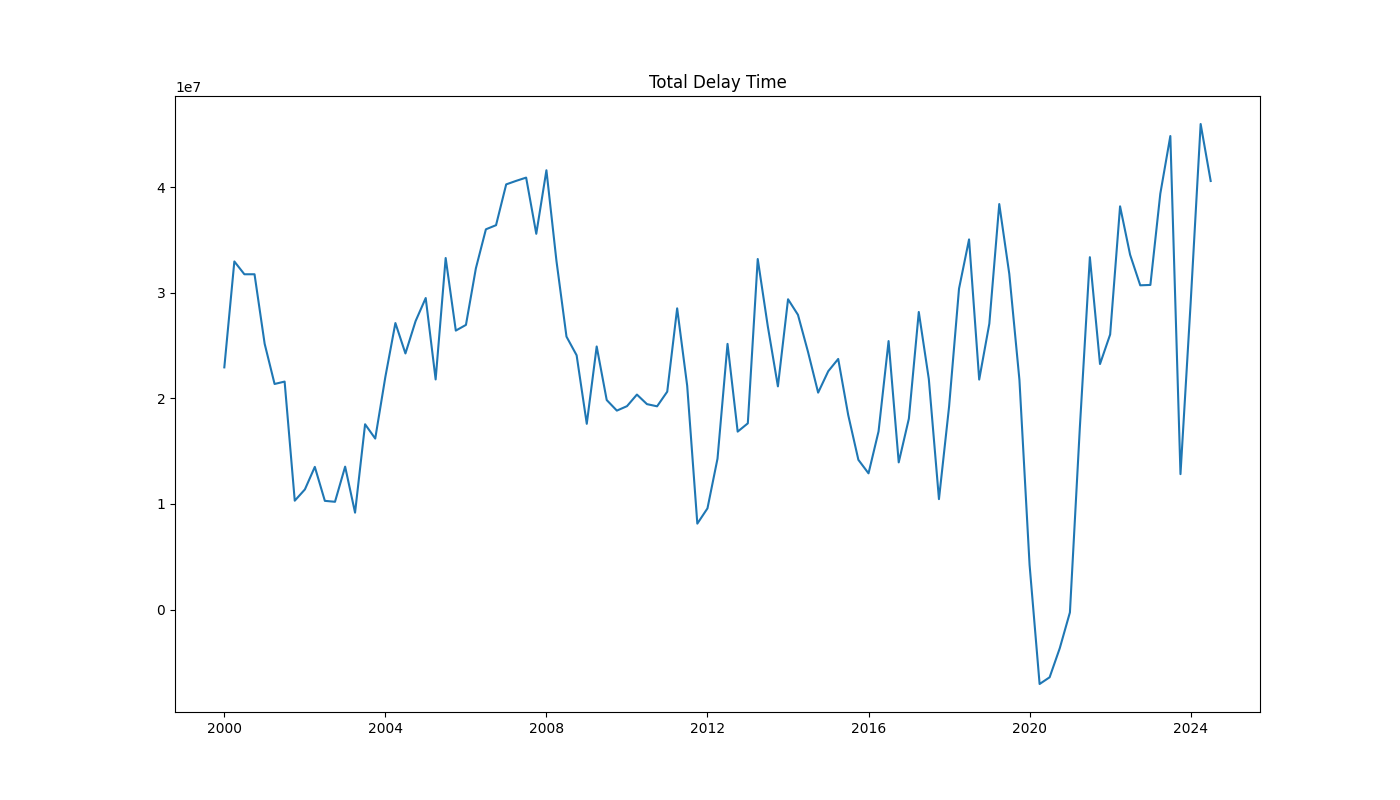 Chart showing the total sum of delay time