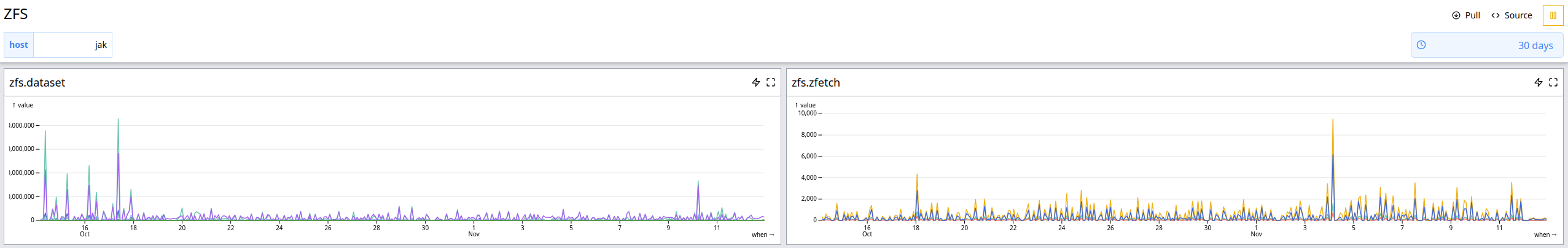 image showing a demonstration of what the above example code produces, two charts with ZFS metrics displayed